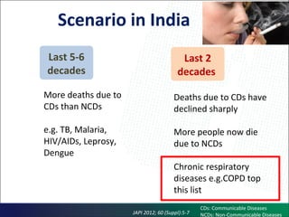 Last 5-6
decades
Last 2
decades
More deaths due to
CDs than NCDs
e.g. TB, Malaria,
HIV/AIDs, Leprosy,
Dengue
Deaths due to CDs have
declined sharply
More people now die
due to NCDs
Chronic respiratory
diseases e.g.COPD top
this list
CDs: Communicable Diseases
NCDs: Non-Communicable Diseases
Scenario in India
JAPI 2012; 60 (Suppl):5-7
 