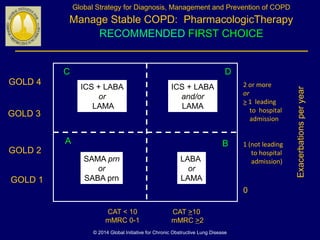 Exacerbationsperyear
0
CAT < 10
mMRC 0-1
GOLD 4
CAT >10
mMRC >2
GOLD 3
GOLD 2
GOLD 1
SAMA prn
or
SABA prn
LABA
or
LAMA
ICS + LABA
or
LAMA
Global Strategy for Diagnosis, Management and Prevention of COPD
Manage Stable COPD: PharmacologicTherapy
RECOMMENDED FIRST CHOICE
A B
DC
ICS + LABA
and/or
LAMA
© 2014 Global Initiative for Chronic Obstructive Lung Disease
2 or more
or
> 1 leading
to hospital
admission
1 (not leading
to hospital
admission)
 
