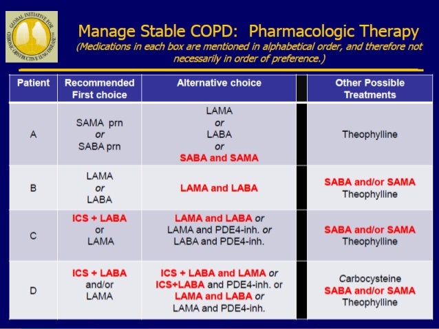 updates on pharmacological management of stable copd 2017 12 638