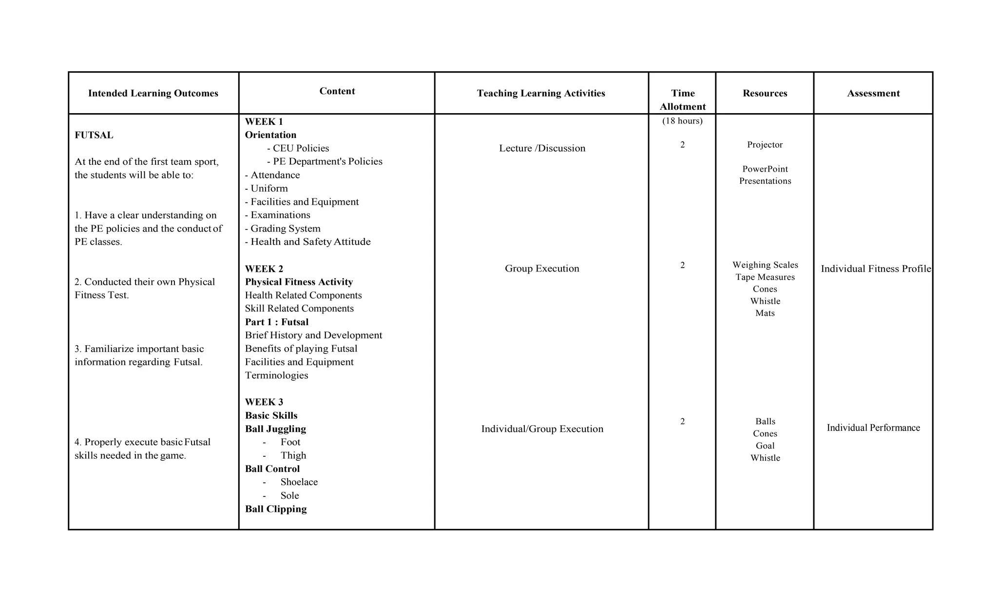 Intended Learning Outcomes Content Teaching Learning Activities Time
Allotment
Resources Assessment
FUTSAL
At the end of the first team sport,
the students will be able to:
1. Have a clear understanding on
the PE policies and the conductof
PE classes.
2. Conducted their own Physical
Fitness Test.
3. Familiarize important basic
information regarding Futsal.
4. Properly execute basicFutsal
skills needed in the game.
WEEK 1
Orientation
- CEU Policies
- PE Department's Policies
- Attendance
- Uniform
- Facilities and Equipment
- Examinations
- Grading System
- Health and Safety Attitude
WEEK 2
Physical Fitness Activity
Health Related Components
Skill Related Components
Part 1 : Futsal
Brief History and Development
Benefits of playing Futsal
Facilities and Equipment
Terminologies
WEEK 3
Basic Skills
Ball Juggling
- Foot
- Thigh
Ball Control
- Shoelace
- Sole
Ball Clipping
Lecture /Discussion
Group Execution
Individual/Group Execution
(18 hours)
2
2
2
Projector
PowerPoint
Presentations
Weighing Scales
Tape Measures
Cones
Whistle
Mats
Balls
Cones
Goal
Whistle
Individual Fitness Profile
Individual Performance
 
