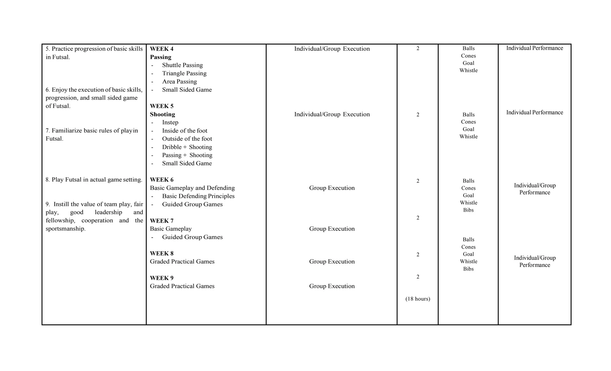 5. Practice progression of basic skills
in Futsal.
6. Enjoy the execution of basic skills,
progression, and small sided game
of Futsal.
7. Familiarize basic rules of playin
Futsal.
8. Play Futsal in actual game setting.
9. Instill the value of team play, fair
play, good leadership and
fellowship, cooperation and the
sportsmanship.
WEEK 4
Passing
- Shuttle Passing
- Triangle Passing
- Area Passing
- Small Sided Game
WEEK 5
Shooting
- Instep
- Inside of the foot
- Outside of the foot
- Dribble + Shooting
- Passing + Shooting
- Small Sided Game
WEEK 6
Basic Gameplay and Defending
- Basic Defending Principles
- Guided Group Games
WEEK 7
Basic Gameplay
- Guided Group Games
WEEK 8
Graded Practical Games
WEEK 9
Graded Practical Games
Individual/Group Execution
Individual/Group Execution
Group Execution
Group Execution
Group Execution
Group Execution
2
2
2
2
2
2
(18 hours)
Balls
Cones
Goal
Whistle
Balls
Cones
Goal
Whistle
Balls
Cones
Goal
Whistle
Bibs
Balls
Cones
Goal
Whistle
Bibs
Individual Performance
Individual Performance
Individual/Group
Performance
Individual/Group
Performance
 