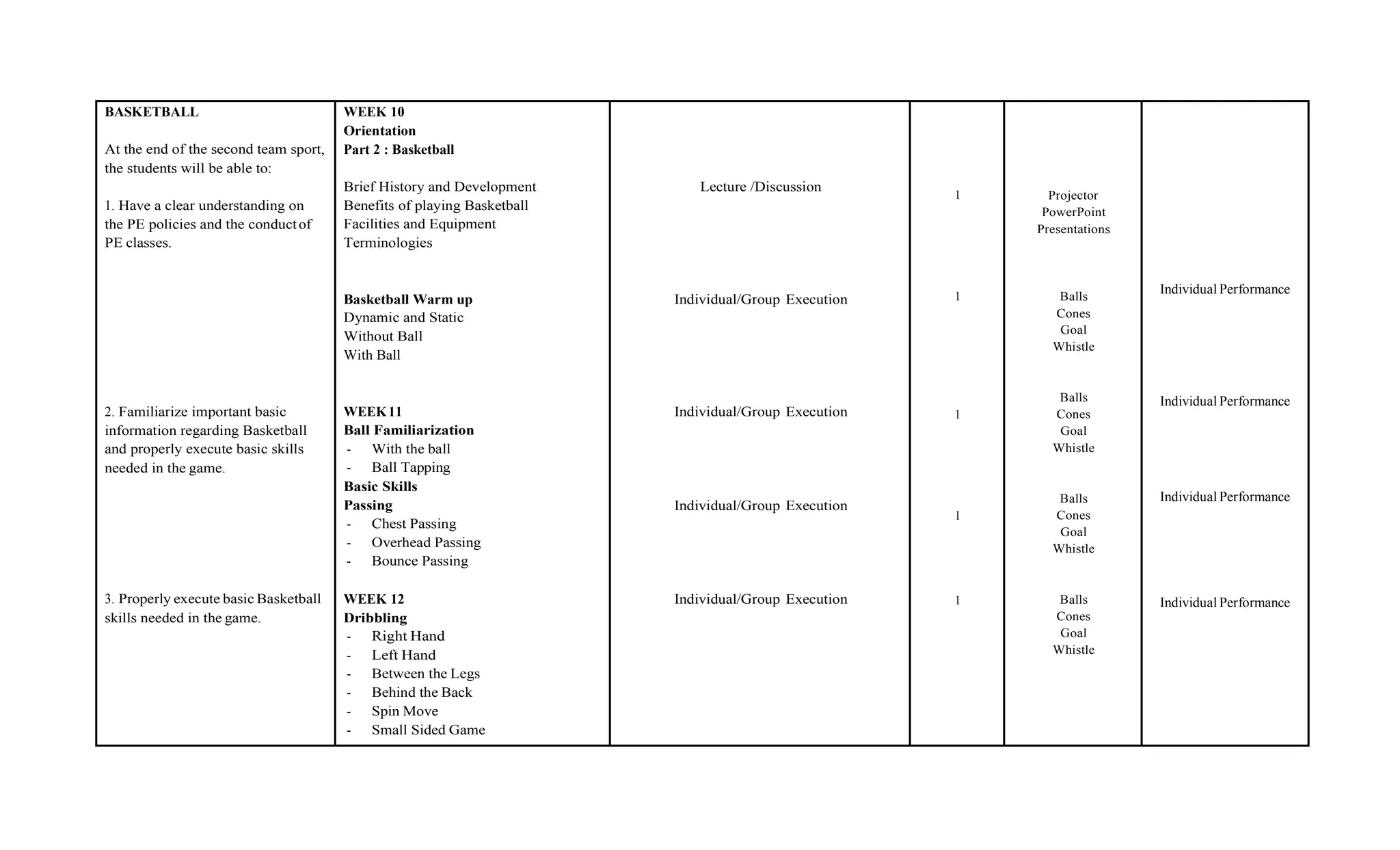 BASKETBALL
At the end of the second team sport,
the students will be able to:
1. Have a clear understanding on
the PE policies and the conductof
PE classes.
2. Familiarize important basic
information regarding Basketball
and properly execute basic skills
needed in the game.
3. Properly execute basic Basketball
skills needed in the game.
WEEK 10
Orientation
Part 2 : Basketball
Brief History and Development
Benefits of playing Basketball
Facilities and Equipment
Terminologies
Basketball Warm up
Dynamic and Static
Without Ball
With Ball
WEEK11
Ball Familiarization
- With the ball
- Ball Tapping
Basic Skills
Passing
- Chest Passing
- Overhead Passing
- Bounce Passing
WEEK 12
Dribbling
- Right Hand
- Left Hand
- Between the Legs
- Behind the Back
- Spin Move
- Small Sided Game
Lecture /Discussion
Individual/Group Execution
Individual/Group Execution
Individual/Group Execution
Individual/Group Execution
1
1
1
1
1
Projector
PowerPoint
Presentations
Balls
Cones
Goal
Whistle
Balls
Cones
Goal
Whistle
Balls
Cones
Goal
Whistle
Balls
Cones
Goal
Whistle
Individual Performance
Individual Performance
Individual Performance
Individual Performance
 
