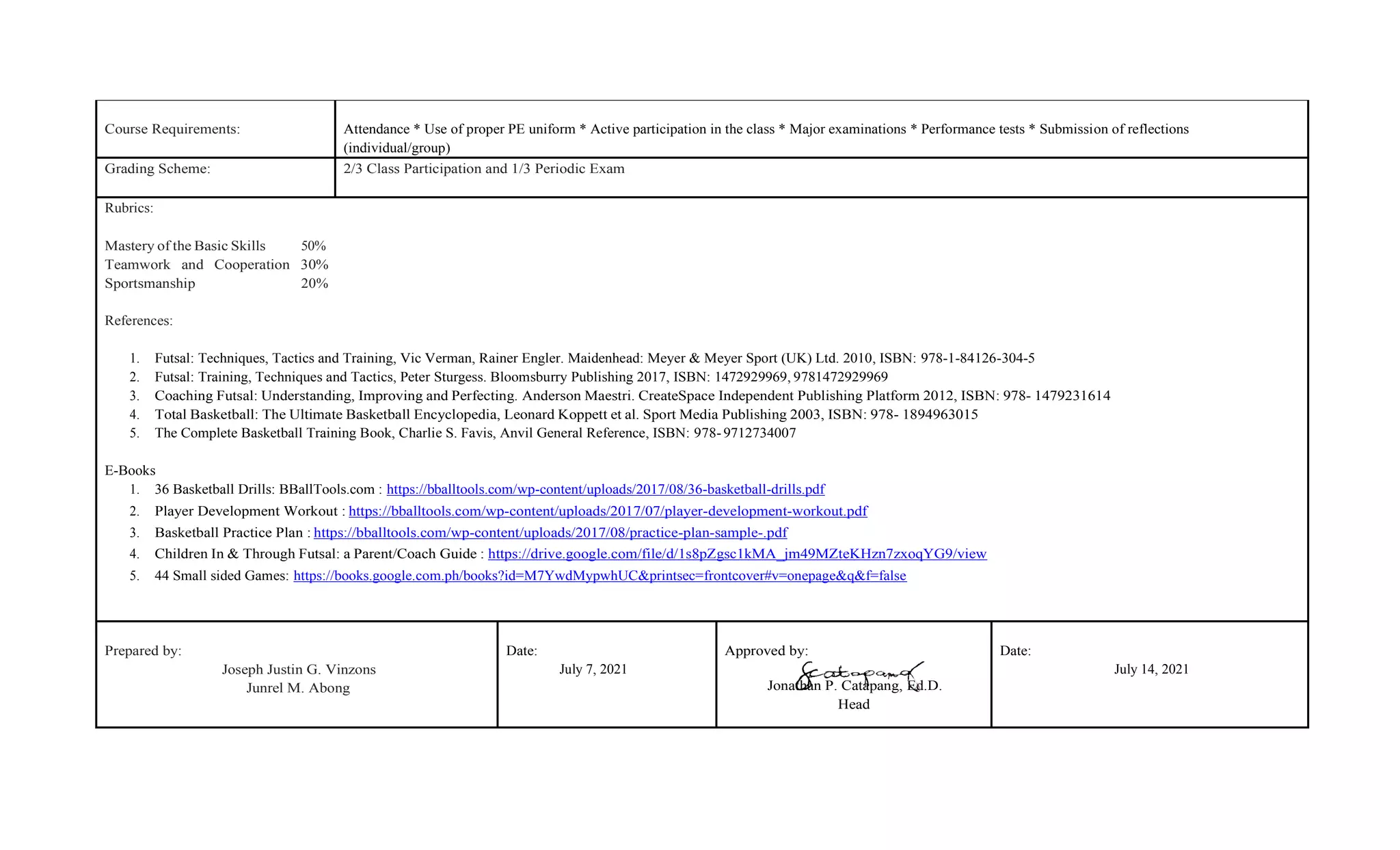 Course Requirements: Attendance * Use of proper PE uniform * Active participation in the class * Major examinations * Performance tests * Submission of reflections
(individual/group)
Grading Scheme: 2/3 Class Participation and 1/3 Periodic Exam
Rubrics:
Mastery of the Basic Skills 50%
Teamwork and Cooperation 30%
Sportsmanship 20%
References:
1. Futsal: Techniques, Tactics and Training, Vic Verman, Rainer Engler. Maidenhead: Meyer & Meyer Sport (UK) Ltd. 2010, ISBN: 978-1-84126-304-5
2. Futsal: Training, Techniques and Tactics, Peter Sturgess. Bloomsburry Publishing 2017, ISBN: 1472929969, 9781472929969
3. Coaching Futsal: Understanding, Improving and Perfecting. Anderson Maestri. CreateSpace Independent Publishing Platform 2012, ISBN: 978- 1479231614
4. Total Basketball: The Ultimate Basketball Encyclopedia, Leonard Koppett et al. Sport Media Publishing 2003, ISBN: 978- 1894963015
5. The Complete Basketball Training Book, Charlie S. Favis, Anvil General Reference, ISBN: 978- 9712734007
E-Books
1. 36 Basketball Drills: BBallTools.com : https://bballtools.com/wp-content/uploads/2017/08/36-basketball-drills.pdf
2. Player Development Workout : https://bballtools.com/wp-content/uploads/2017/07/player-development-workout.pdf
3. Basketball Practice Plan : https://bballtools.com/wp-content/uploads/2017/08/practice-plan-sample-.pdf
4. Children In & Through Futsal: a Parent/Coach Guide : https://drive.google.com/file/d/1s8pZgsc1kMA_jm49MZteKHzn7zxoqYG9/view
5. 44 Small sided Games: https://books.google.com.ph/books?id=M7YwdMypwhUC&printsec=frontcover#v=onepage&q&f=false
Prepared by:
Joseph Justin G. Vinzons
Junrel M. Abong
Date:
July 7, 2021
Approved by:
Jonathan P. Catapang, Ed.D.
Head
Date:
July 14, 2021
 