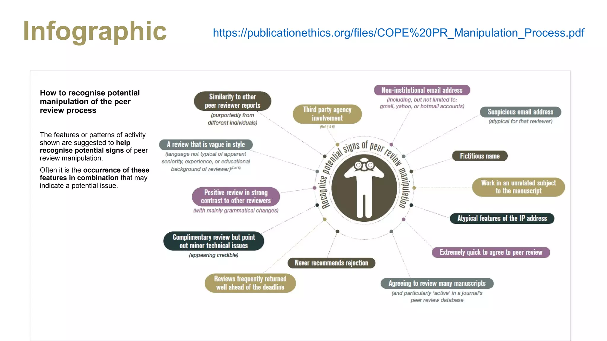 Infographic
How to recognise potential
manipulation of the peer
review process
The features or patterns of activity
shown are suggested to help
recognise potential signs of peer
review manipulation.
Often it is the occurrence of these
features in combination that may
indicate a potential issue.
https://publicationethics.org/files/COPE%20PR_Manipulation_Process.pdf
 