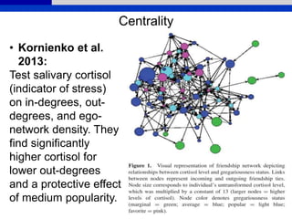 Centrality
• Kornienko et al.
2013:
Test salivary cortisol
(indicator of stress)
on in-degrees, out-
degrees, and ego-
network density. They
find significantly
higher cortisol for
lower out-degrees
and a protective effect
of medium popularity.
 