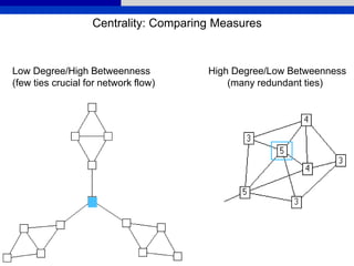 Low Degree/High Betweenness High Degree/Low Betweenness
(few ties crucial for network flow) (many redundant ties)
Centrality: Comparing Measures
 