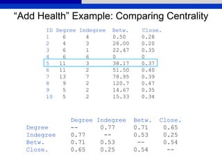 “Add Health” Example: Comparing Centrality
ID Degree Indegree Betw. Close.
1 6 4 0.50 0.28
2 4 3 28.00 0.20
3 6 1 22.47 0.35
4 6 6 0 0
5 11 3 38.17 0.37
6 11 2 51.50 0.40
7 13 7 78.95 0.39
8 9 2 120.7 0.47
9 5 2 14.67 0.35
10 5 2 15.33 0.34
Degree Indegree Betw. Close.
Degree -- 0.77 0.71 0.65
Indegree 0.77 -- 0.53 0.25
Betw. 0.71 0.53 -- 0.54
Close. 0.65 0.25 0.54 --
 