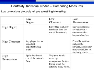 Low correlations probably tell you something interesting:
Low
Degree
Low
Closeness
Low
Betweenness
High Degree Embedded in cluster
that is far from the
rest of the network
Ego's connections
are redundant -
communication
bypasses him/her
High Closeness Key player tied to
important
important/active
alters
Probably multiple
paths in the
network, ego is near
many actors, but so
are many others
High
Betweenness
Ego's few ties are
crucial for network
flow
Very rare. Would
mean ego
monopolizes the ties
from a small # of
actors to many others.
Centrality: Individual Nodes – Comparing Measures
 