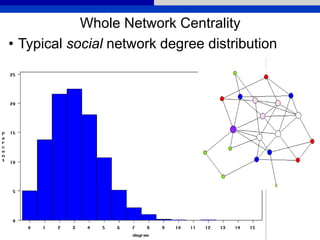Whole Network Centrality
• Typical social network degree distribution
 