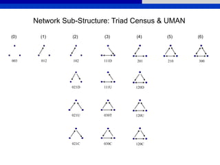 Network Sub-Structure: Triad Census & UMAN
003
(0)
012
(1)
102
021D
021U
021C
(2)
111D
111U
030T
030C
(3)
201
120D
120U
120C
(4)
210
(5)
300
(6)
 