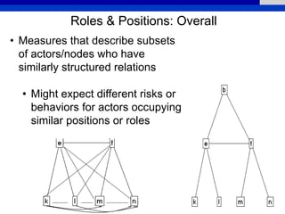 Roles & Positions: Overall
• Measures that describe subsets
of actors/nodes who have
similarly structured relations
• Might expect different risks or
behaviors for actors occupying
similar positions or roles
 