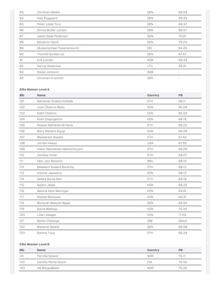83 Christian Okkels DEN 68.53
84 Alex Puggaard DEN 69.33
85 Peter Uldall Torp DEN 69.37
86 Simon Müller Larsen DEN 69.57
87 Jakob Gade Pedersen DEN 70.01
88 Benjamin Savill DEN 70.20
89 Okubamicheal Fissehatsionm ERI 64.25
90 Thorkild Sundstrup DEN 67.47
91 Erik Lomås NOR 68.33
92 Darius Sadeckas LTU 68.01
93 Niklas Jonsson SWE -
94 Christian Krannich GER -
Elite Women Level A
Bib Name Country PB
101 Netsanet Gudeta Kebede ETH 66.11
102 Joan Chelimo Melly KEN 65.04
103 Edith Chelimo KEN 65.52
104 Ruth Chepngetich KEN 66.19
105 Ababel Yeshaneh Brihane ETH 66.22
106 Mary Wacera Ngugi KEN 66.29
107 Meskerem Assefa ETH 67.42
108 Jordan Hasay USA 67.55
109 Hiwot Gebrekidan Gebremaryam ETH 68.00
110 Zeineba Yimer ETH 68.07
111 Desi Jisa Mokonin BRU 68.10
112 Bekelech Gudeta Borecha ETH 68.12
113 Visiline Jepkesho KEN 68.12
114 Gelete Burka Bati ETH 68.18
115 Naomi Jebet KEN 68.22
116 Delvine Relin Meringor KEN 69.01
117 Stellah Barsosio KEN 69.31
118 Monicah Wanjuhi Ngige KEN 69.55
119 Sylvia Medugu KEN 70.42
120 Lilian Jelagat KEN 71.03
121 Betha Chikanga ZIM Debut
122 Meseret Belete DEN 68.09
123 Rahma Tusa ETH 68.28
Elite Women Level B
Bib Name Country PB
141 Pernille Epland NOR 75.11
142 Camilla Richardsson FIN 75.34
143 Ida Bergsløkken NOR 75.35
 