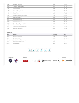 144 Mikaela Larsson SWE 75.43
145 Jessica Watychowicz USA 75.54
146 Vienna Dahle NOR 76.09
147 Yngvild Kaspersen NOR 76.09
148 Heidi Pharo NOR 77.30
149 Josefin Sjölind-Kohtamäki FIN 77.43
150 Rachel Doherty GBR 78.04
151 Louise Ringström SWE 79.20
152 Amalie Haughuus DEN 76.58
153 Clara Flora Regina Kall DEN 79.00
154 Fie Sønderby Christensen DEN 79.42
155 Matilde Fiil Hjorth DEN 79.58
Pace Elite
Bib Name Country PB
241 Daniel Kipchumba KEN 59.06
242 Erick Kibet Kogo KEN 65.35
243 Bonface Kosgei Kirui KEN -
244 Philipp Baar GER 64.57
     
 