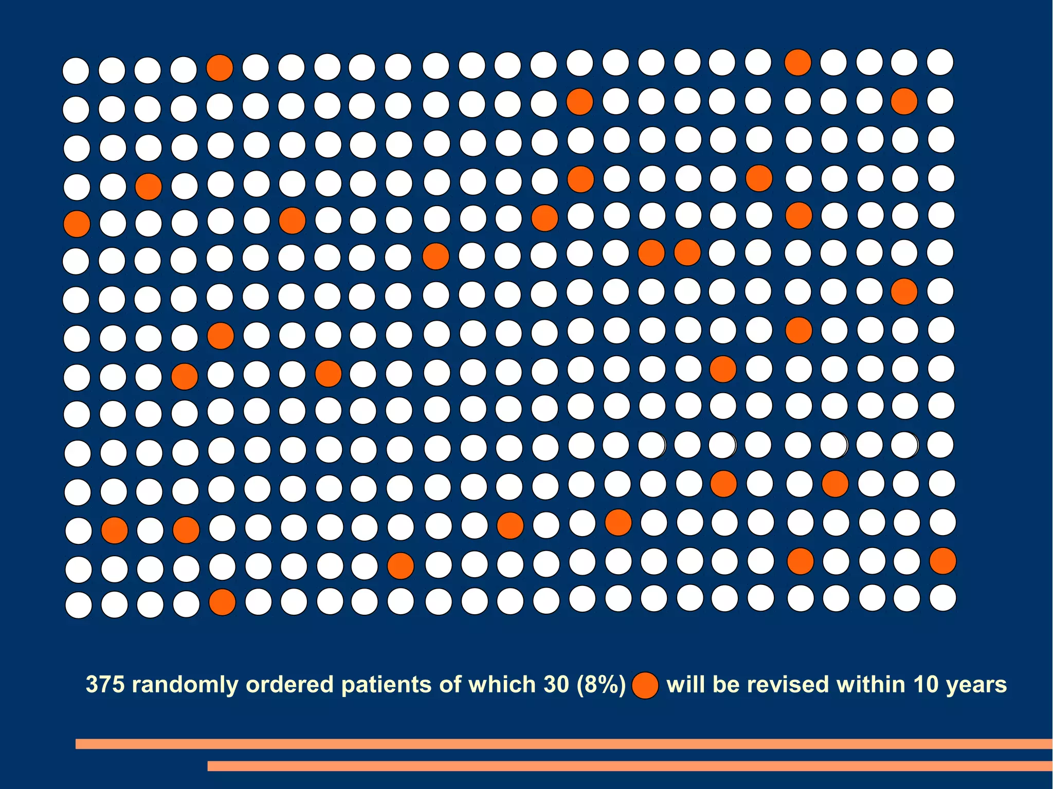 375 randomly ordered patients of which 30 (8%)   will be revised within 10 years
 