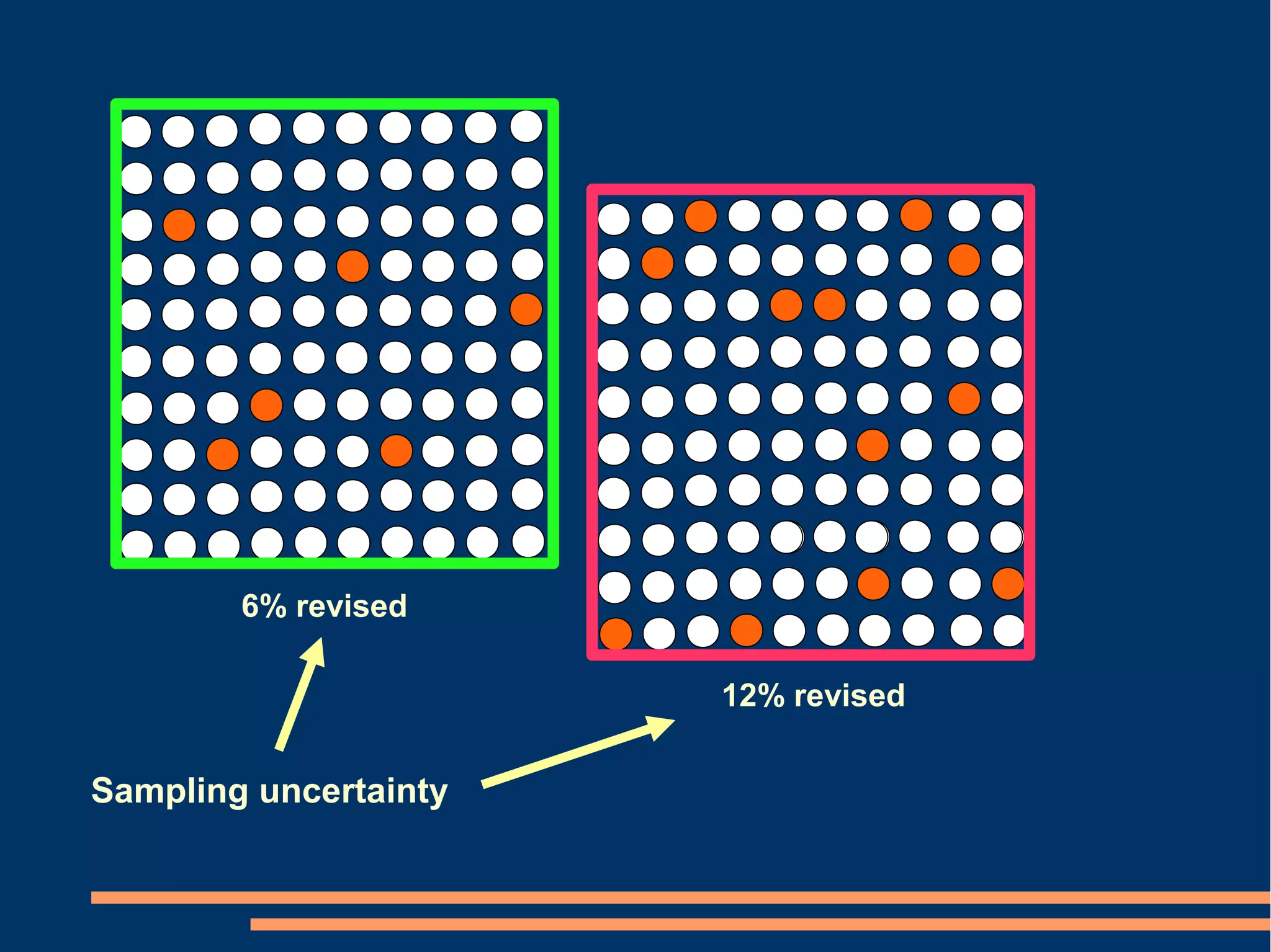 6% revised

                       12% revised


Sampling uncertainty
 
