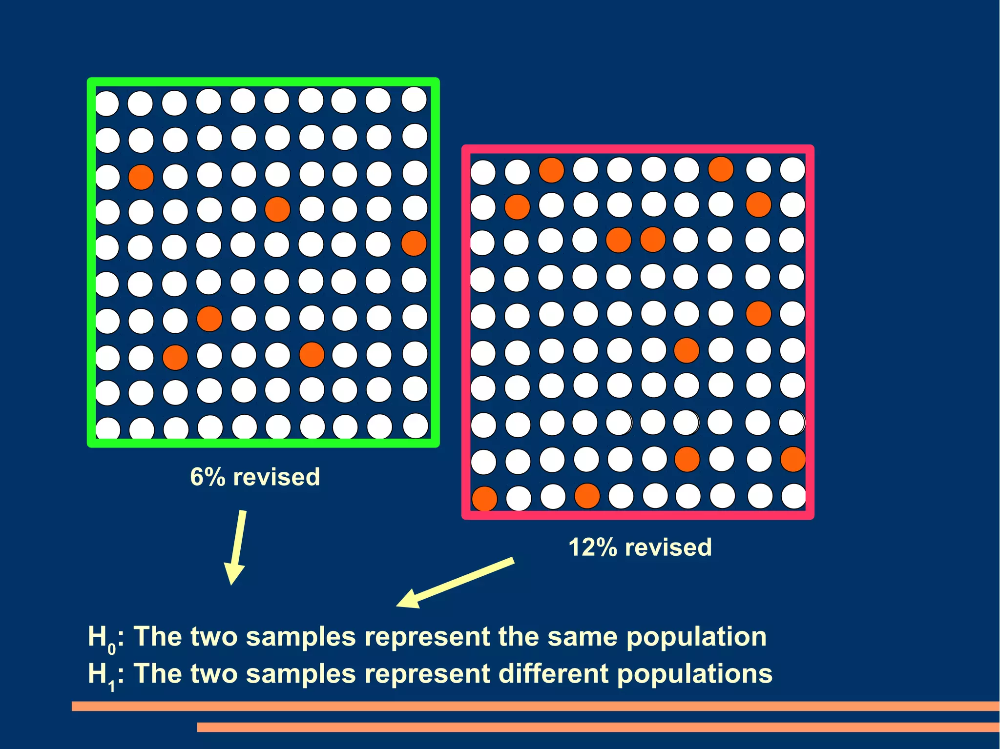6% revised

                                   12% revised


H0: The two samples represent the same population
H1: The two samples represent different populations
 