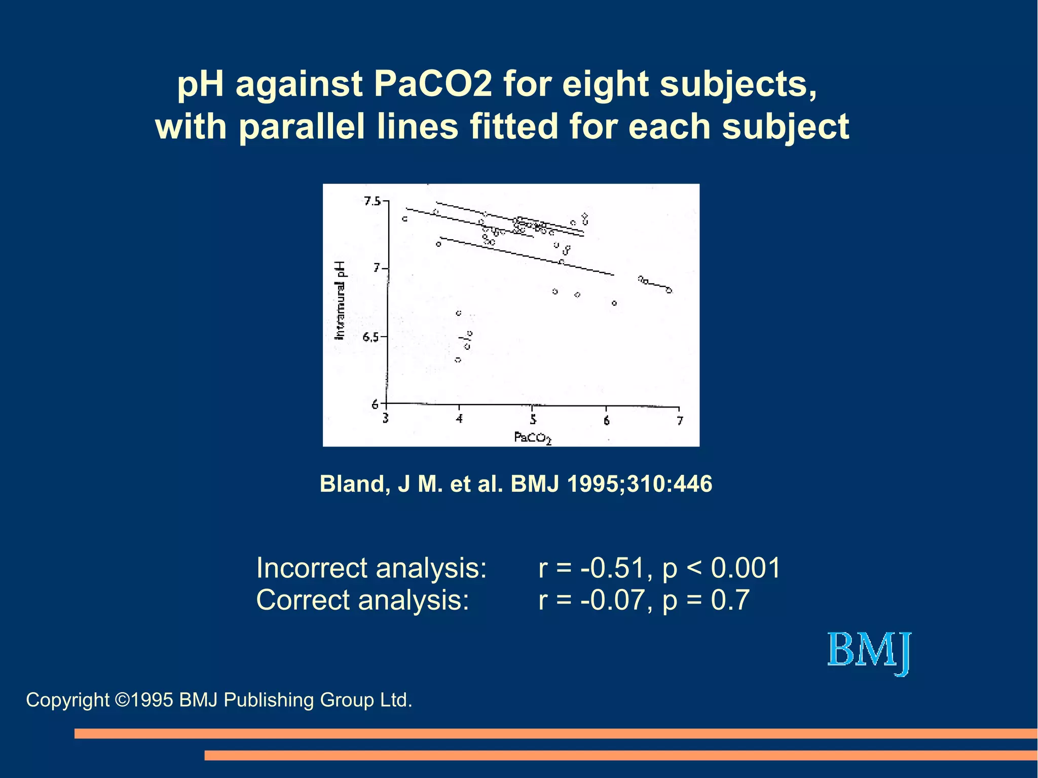 pH against PaCO2 for eight subjects,
             with parallel lines fitted for each subject




                               Bland, J M. et al. BMJ 1995;310:446


                        Incorrect analysis:       r = -0.51, p < 0.001
                        Correct analysis:         r = -0.07, p = 0.7


Copyright ©1995 BMJ Publishing Group Ltd.
 