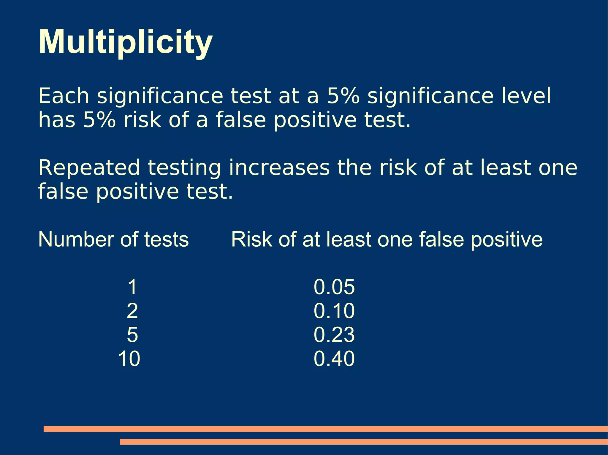 Multiplicity
Each significance test at a 5% significance level
has 5% risk of a false positive test.

Repeated testing increases the risk of at least one
false positive test.

Number of tests   Risk of at least one false positive

        1                  0.05
        2                  0.10
        5                  0.23
       10                  0.40
 
