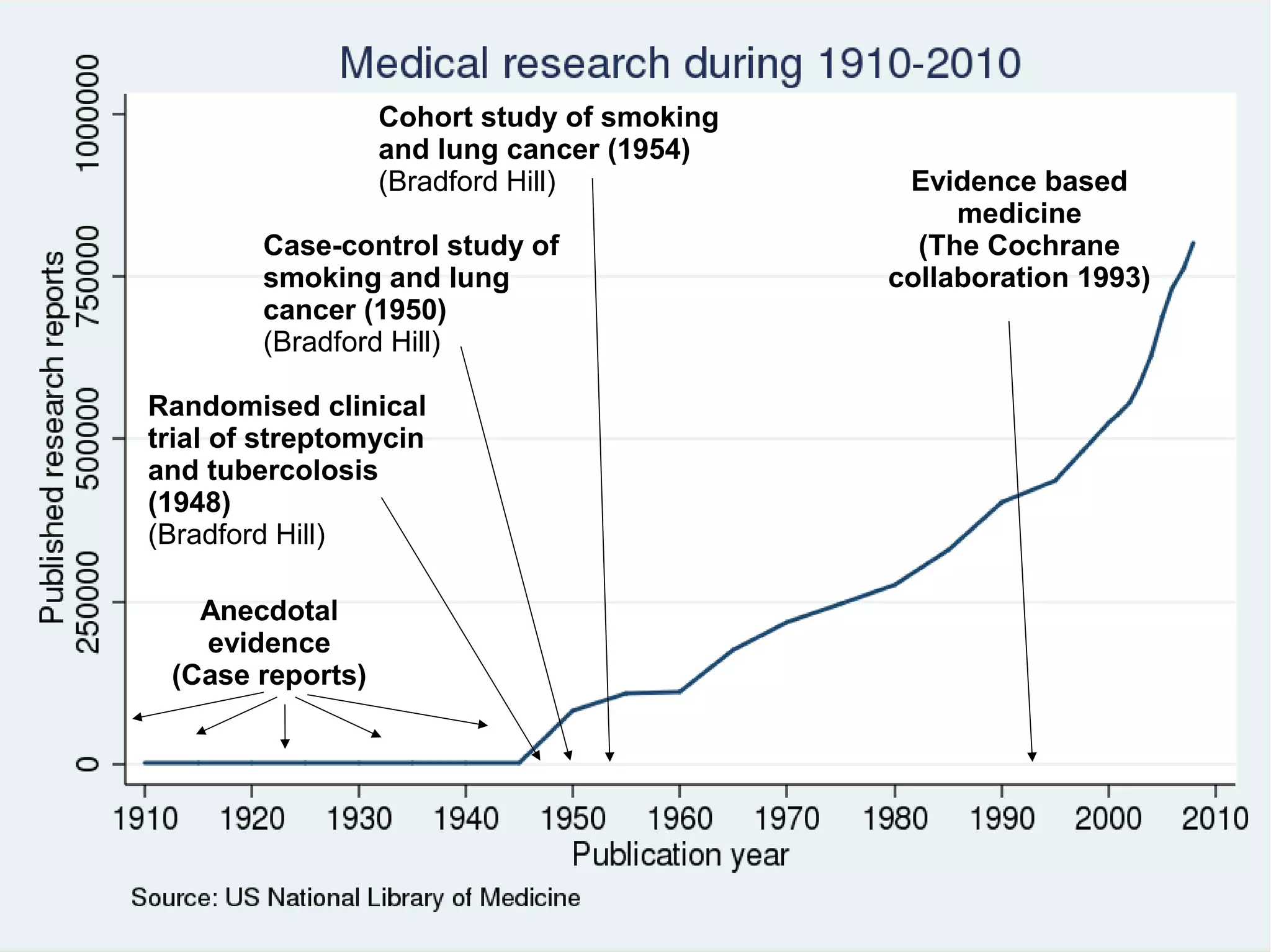 Cohort study of smoking
                  and lung cancer (1954)
                  (Bradford Hill)            Evidence based
                                                 medicine
        Case-control study of                 (The Cochrane
        smoking and lung                    collaboration 1993)
        cancer (1950)
        (Bradford Hill)

Randomised clinical
trial of streptomycin
and tubercolosis
(1948)
(Bradford Hill)

   Anecdotal
   evidence
 (Case reports)
 