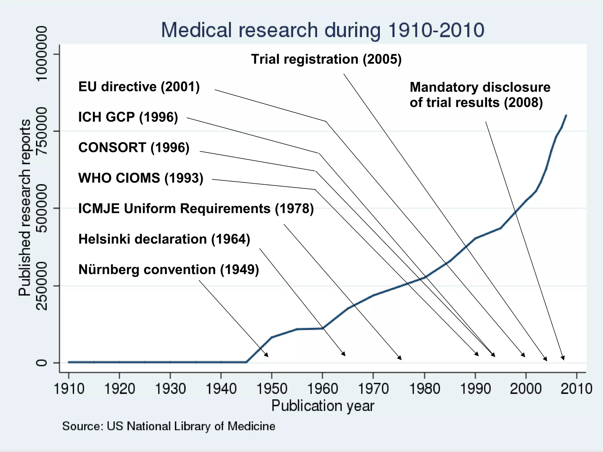 Trial registration (2005)

EU directive (2001)                                       Mandatory disclosure
                                                          of trial results (2008)
ICH GCP (1996)

CONSORT (1996)

WHO CIOMS (1993)

ICMJE Uniform Requirements (1978)

Helsinki declaration (1964)

Nürnberg convention (1949)
 