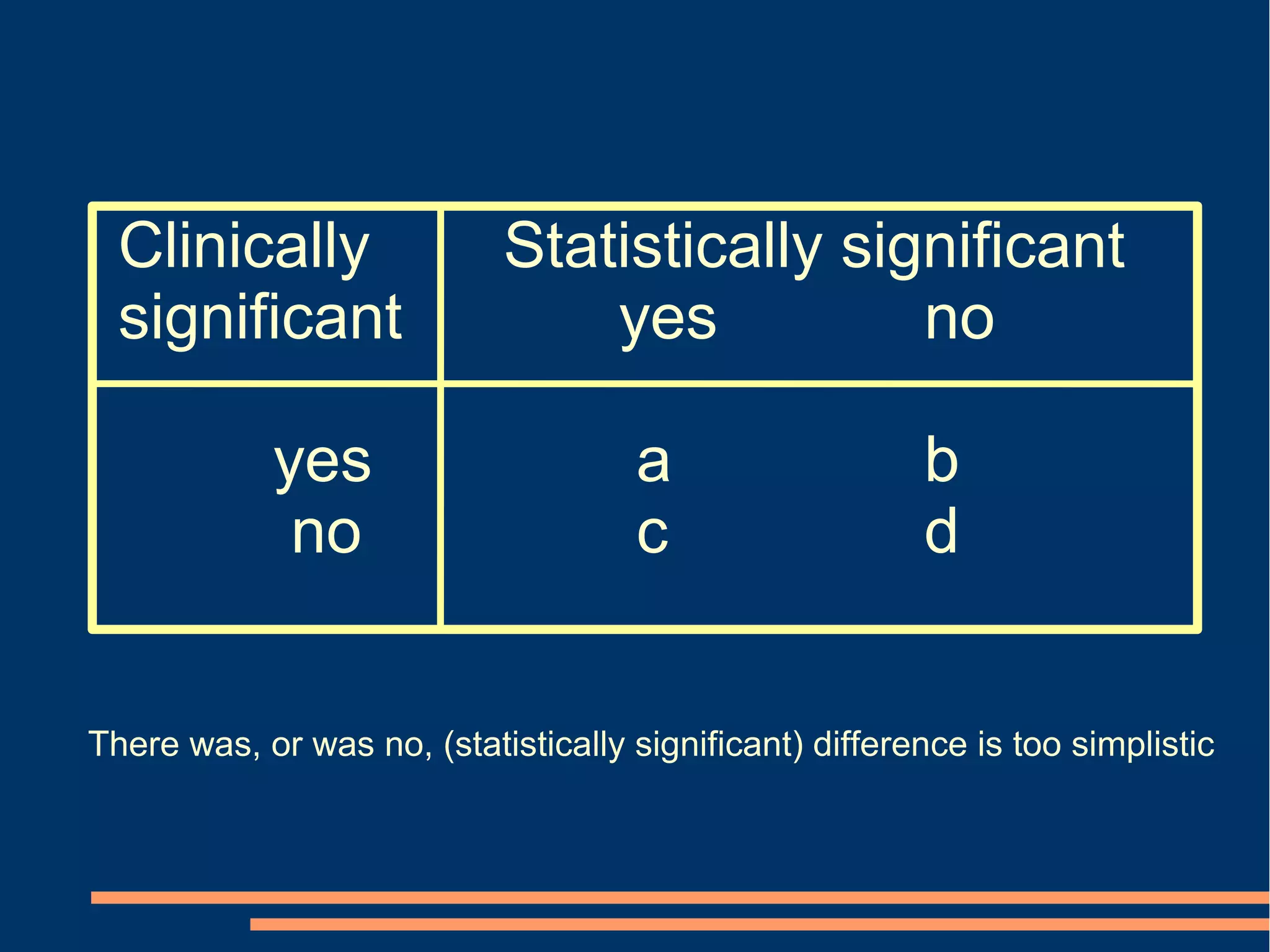 Clinically                Statistically significant
  significant                   yes          no

            yes                      a                   b
             no                      c                   d


There was, or was no, (statistically significant) difference is too simplistic
 