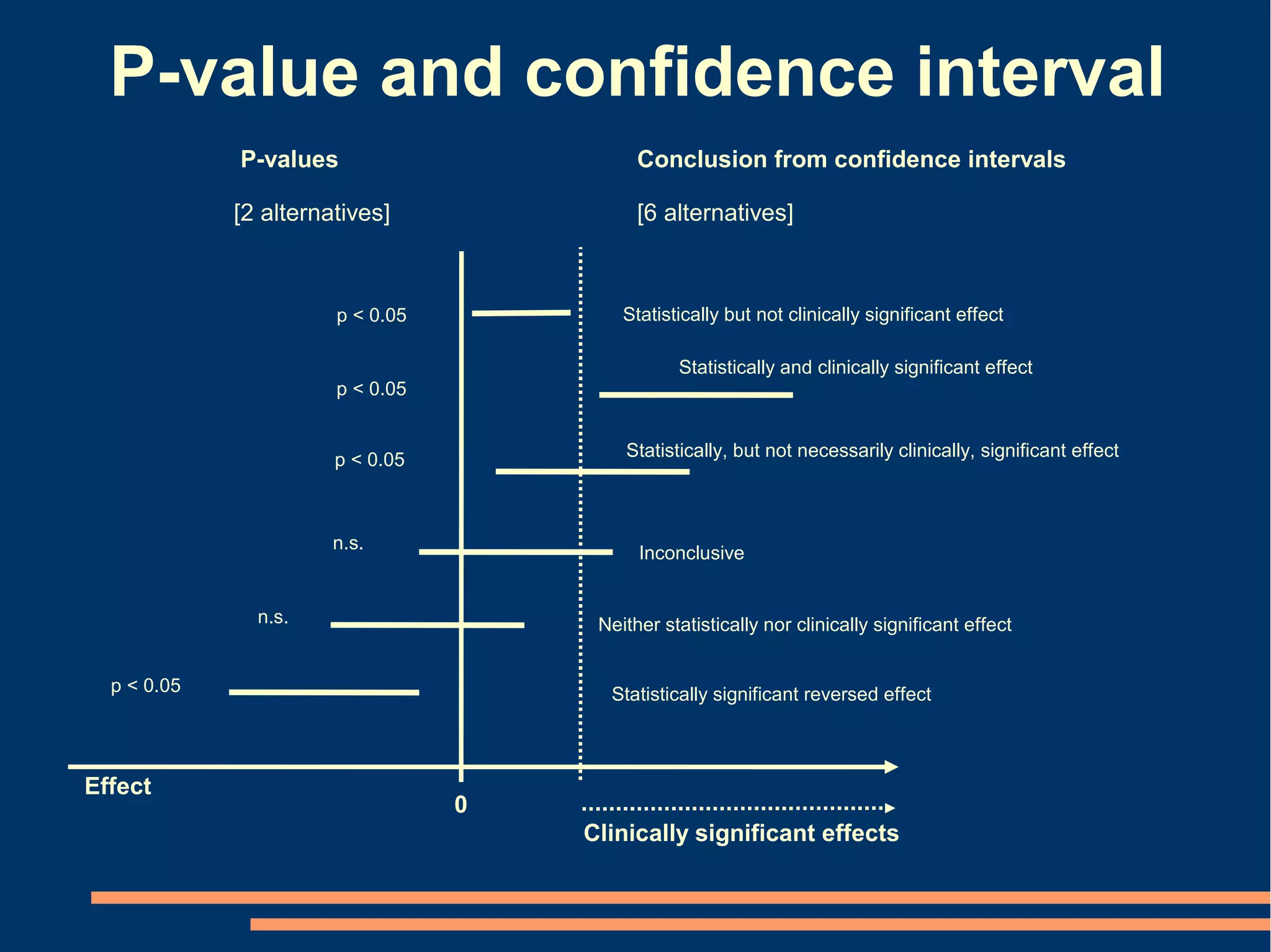 P-value and confidence interval
             P-values                       Conclusion from confidence intervals

             [2 alternatives]               [6 alternatives]



                       p < 0.05           Statistically but not clinically significant effect

                                                 Statistically and clinically significant effect
                       p < 0.05


                       p < 0.05           Statistically, but not necessarily clinically, significant effect



                       n.s.
                                            Inconclusive


               n.s.                    Neither statistically nor clinically significant effect


  p < 0.05                              Statistically significant reversed effect



Effect
                                  0
                                      Clinically significant effects
 