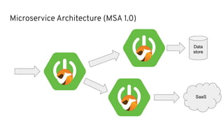Microservice Architecture (MSA 1.0)
Data
store
SaaS
 