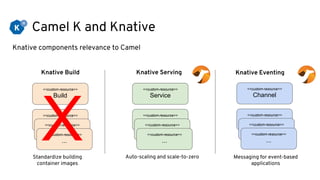 Camel K and Knative
<<custom-resource>>
Build
Knative components relevance to Camel
<<custom-resource>>
...<<custom-resource>>
...<<custom-resource>>
...
Knative Build
<<custom-resource>>
Service
<<custom-resource>>
...<<custom-resource>>
...<<custom-resource>>
...
Knative Serving
<<custom-resource>>
...<<custom-resource>>
...<<custom-resource>>
...
Knative Eventing
Standardize building
container images
Auto-scaling and scale-to-zero Messaging for event-based
applications
<<custom-resource>>
Channel
X
 
