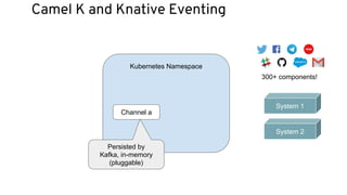 Kubernetes Namespace
Camel K and Knative Eventing
300+ components!
System 1
System 2
Channel a
Persisted by
Kafka, in-memory
(pluggable)
 