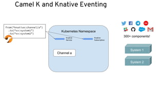 Kubernetes Namespace
Camel K and Knative Eventing
from(“knative:channel/a”)
.to(“xx:system1”)
.to(“xx:system2”)
300+ components!
System 1
System 2
Knative
Service
Knative
Subscription
Channel a
 