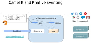 Kubernetes Namespace
Camel K and Knative Eventing
from(“knative:channel/a”)
.to(“xx:system1”)
.to(“xx:system2”)
300+ components!
System 1
System 2
Knative
Service
Knative
Subscription
PodCloud Event
https://cloudevents.io/
Channel a
 