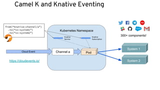 Kubernetes Namespace
Camel K and Knative Eventing
from(“knative:channel/a”)
.to(“xx:system1”)
.to(“xx:system2”)
300+ components!
System 1
System 2
Knative
Service
Knative
Subscription
PodCloud Event
https://cloudevents.io/
Channel a
 