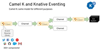 Camel K: same model for different purposes
Camel K and Knative Eventing
Channel
Channel
Channel
Ext
System
Event
Source
(Sink)
300+ components!
 