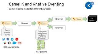 Camel K: same model for different purposes
Camel K and Knative Eventing
Channel
Channel
Channel
Ext
System
Event
Source
(Sink)
Enterprise
Integration
Patterns
(Routing)
300+ components!
65+ patterns
 