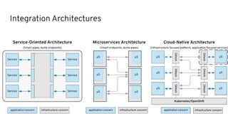 Integration Architectures
 