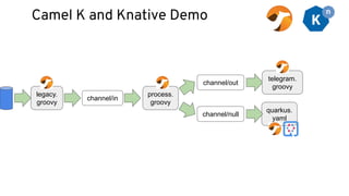 Camel K and Knative Demo
legacy.
groovy
channel/in
channel/out
channel/null
process.
groovy
quarkus.
yaml
telegram.
groovy
 