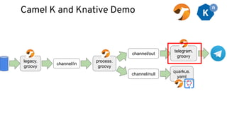 Camel K and Knative Demo
legacy.
groovy
channel/in
channel/out
channel/null
process.
groovy
quarkus.
yaml
telegram.
groovy
 
