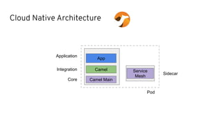 Cloud Native Architecture
Camel
App
Integration
Core
Application
Service
Mesh
Pod
Sidecar
Camel Main
 