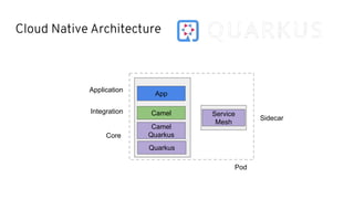 Cloud Native Architecture
Camel
App
Integration
Application
Service
Mesh
Pod
Sidecar
Camel
Quarkus
Quarkus
Core
 