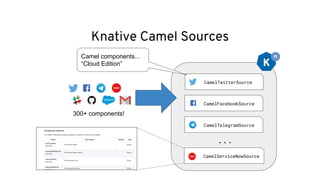 300+ components!
CamelTwitterSource
CamelFacebookSource
CamelTelegramSource
CamelServiceNowSource
Camel components...
“Cloud Edition”
Knative Camel Sources
...
 