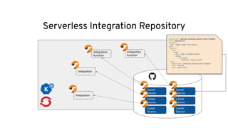 Serverless Integration Repository
Camel
Source
Camel
Source
Camel
Source
Camel
Source
Camel
Source
Camel
Source
Integration
function
Integration
Integration
function
Integration
apiVersion: sources.eventing.knative.dev/v1alpha1
kind: CamelSource
metadata:
name: camel-timer-flow-source
spec:
source:
flow: |
from:
uri: timer:tick?period=3s
steps:
- set-body:
constant: Hello world!
sink:
apiVersion: eventing.knative.dev/v1alpha1
kind: Channel
name: camel-test
 