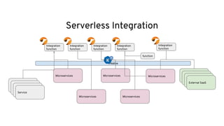 Serverless Integration
Microservices Microservices Microservices External SaaS
External SaaS
External SaaS
External SaaS
Integration
function
Integration
function
Integration
function
Integration
function
Integration
function
KNative
Service
Service
Service
Service
Microservices Microservices
function
 