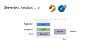 Serverless Architecture
Camel
App
Integration
Core
Application
Knative
Pod
Sidecar
Camel K
K
 
