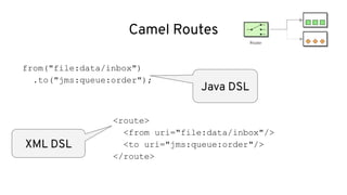 Camel Routes
from("file:data/inbox")
.to("jms:queue:order");
<route>
<from uri="file:data/inbox"/>
<to uri="jms:queue:order"/>
</route>
Java DSL
XML DSL
 