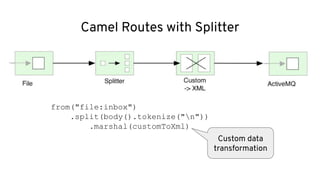 Camel Routes with Splitter
from("file:inbox")
.split(body().tokenize("n"))
.marshal(customToXml)
Custom data
transformation
 