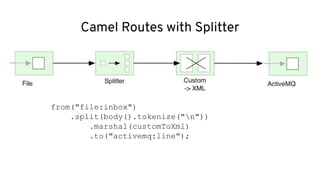 Camel Routes with Splitter
from("file:inbox")
.split(body().tokenize("n"))
.marshal(customToXml)
.to("activemq:line");
 