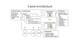Camel Architecture
 