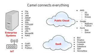 Camel connects everything
Enterprise
Systems
● File
● FTP
● JMS
● AMQP
● JDBC
● SQL
● TCP/UDP
● Mail
● HDFS
● JPA
● MongoDB
● Kafka
● ...
Public Cloud
● AWS
○ S3
○ SQS
○ Kinesis
○ ...
● Google
○ BigQuery
○ PubSub
● Azure
○ Blob
○ Queue
● Box
● Dropbox
● Facebook
● Linkedin
● Salesforce
● SAP
● ServiceNowIoT
● CoAP
● MQTT
● PubNub
SaaS
 