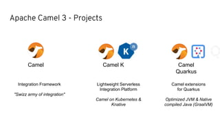Apache Camel 3 - Projects
Camel
Quarkus
Camel KCamel
Integration Framework
"Swizz army of integration"
Lightweight Serverless
Integration Platform
Camel on Kubernetes &
Knative
Camel extensions
for Quarkus
Optimized JVM & Native
compiled Java (GraalVM)
 