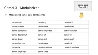 Camel 3 - Modularized
● Modularized camel-core components
camel-core
( Camel 2.x)
camel-bean camel-log camel-stub
camel-browse camel-mock camel-timer
camel-controlbus camel-properties camel-validator
camel-dataformat camel-ref camel-vm
camel-direct camel-rest camel-xpath
camel-directvm camel-saga camel-xslt
camel-file camel-scheduler camel-zip-deflater
camel-language camel-seda
 